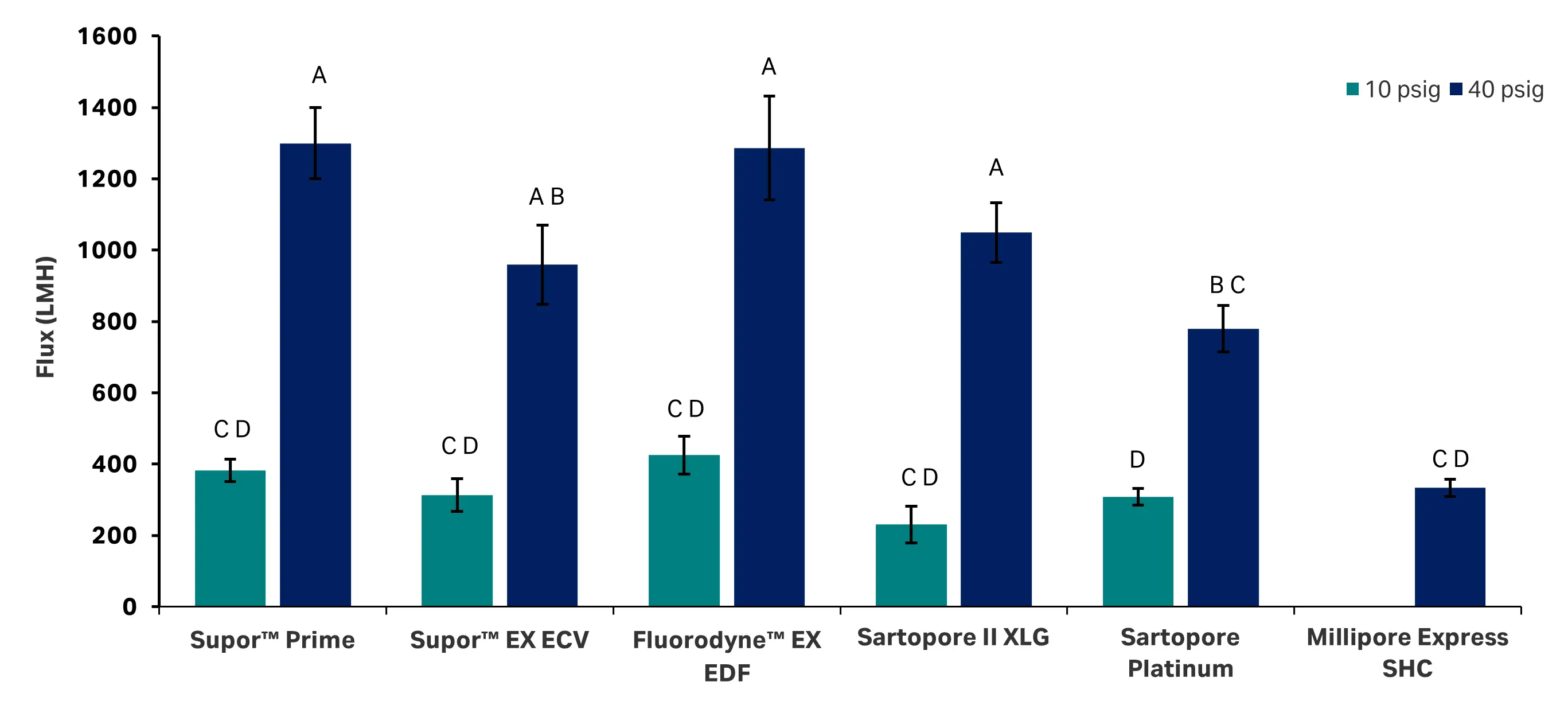 Average flux for the six replicates of each membrane type in L/m2/h (LMH)