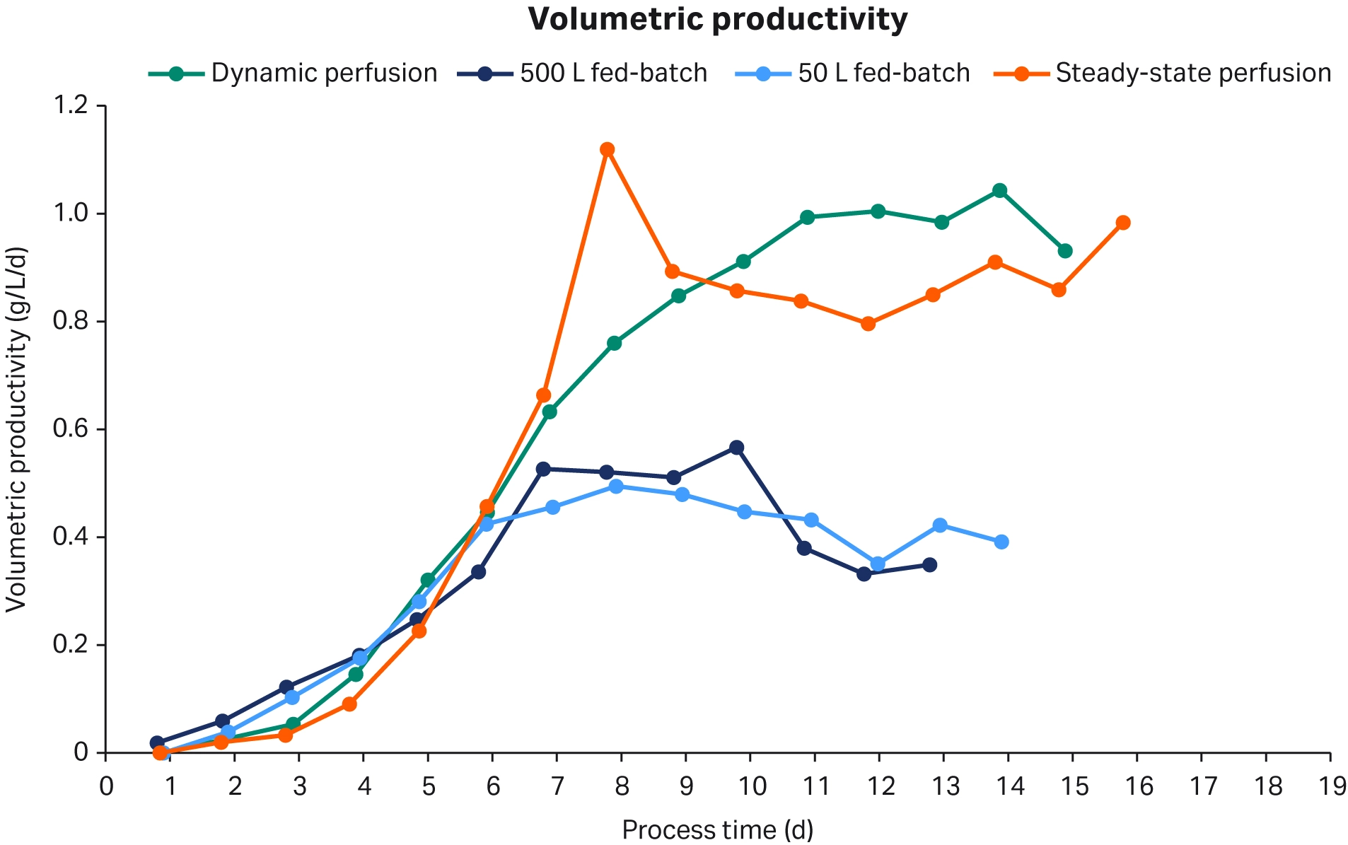 Dynamic perfusion volumetric productivty