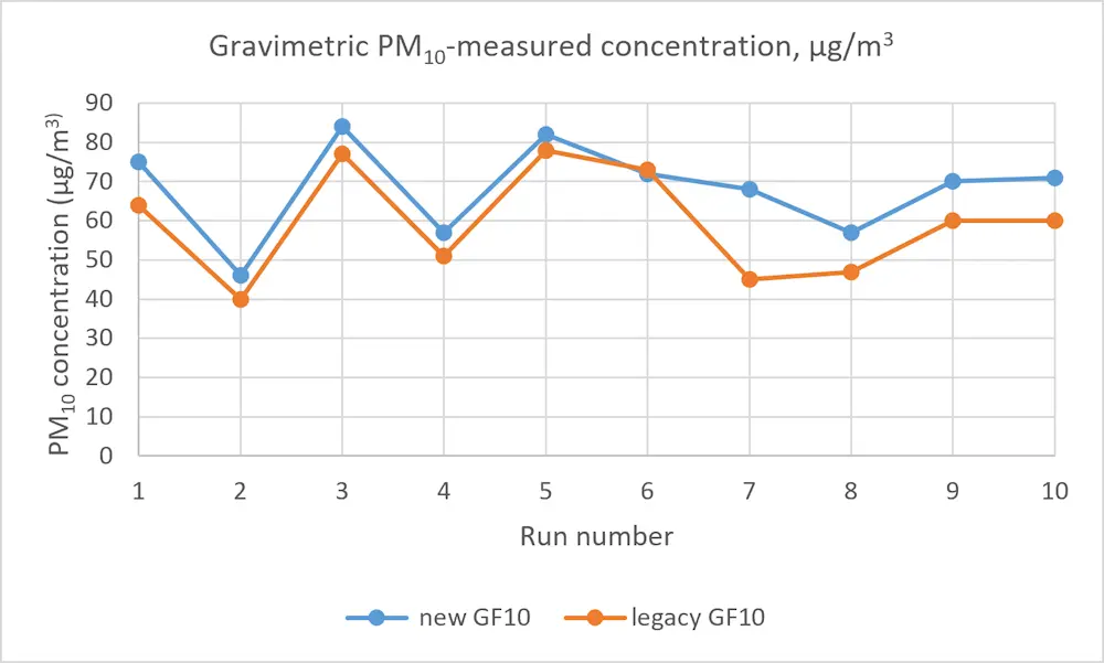 Gravimetric PM<sub>10</sub> concentrations measured using legacy GF 10 and new GF 10