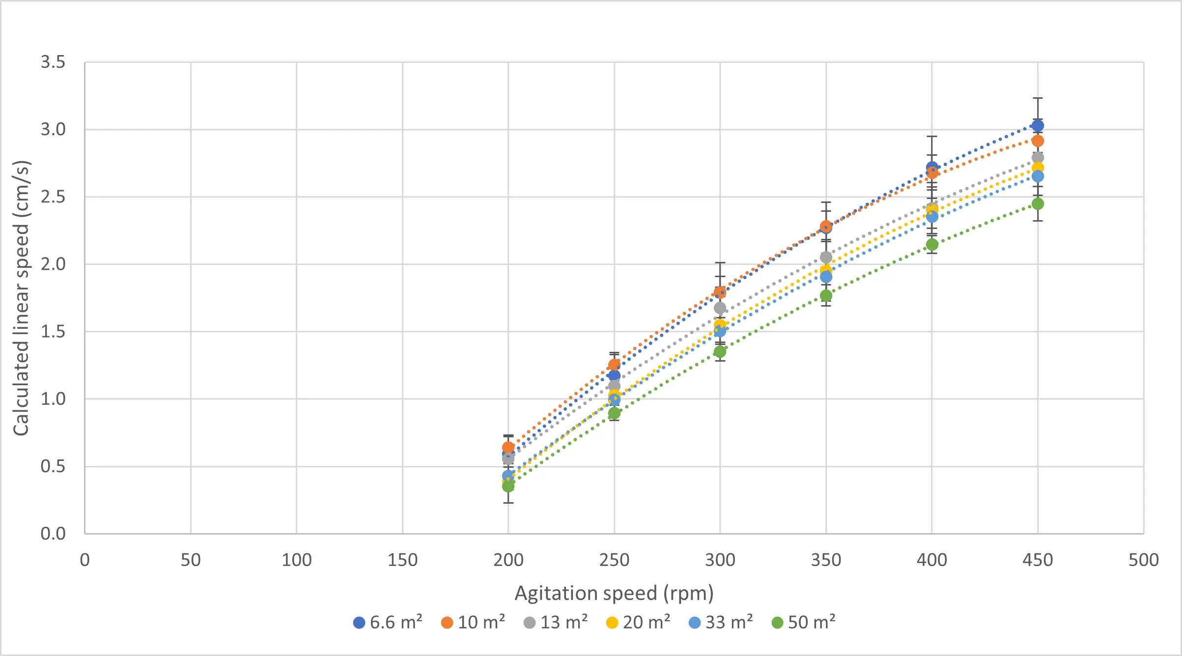 Linear speed characterization as a function of the agitation speed