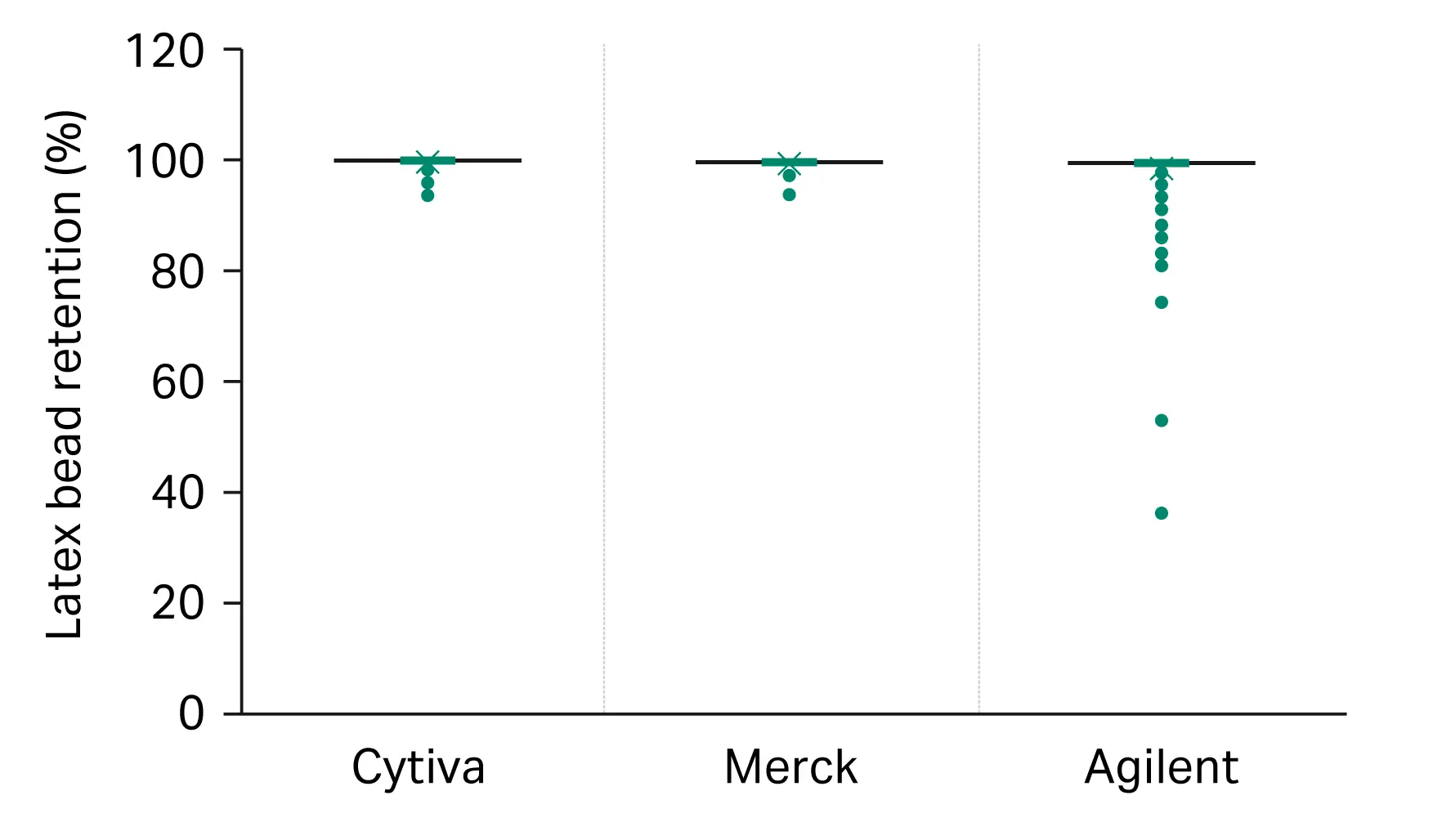 Box plot of latex bead retention in filtration plates