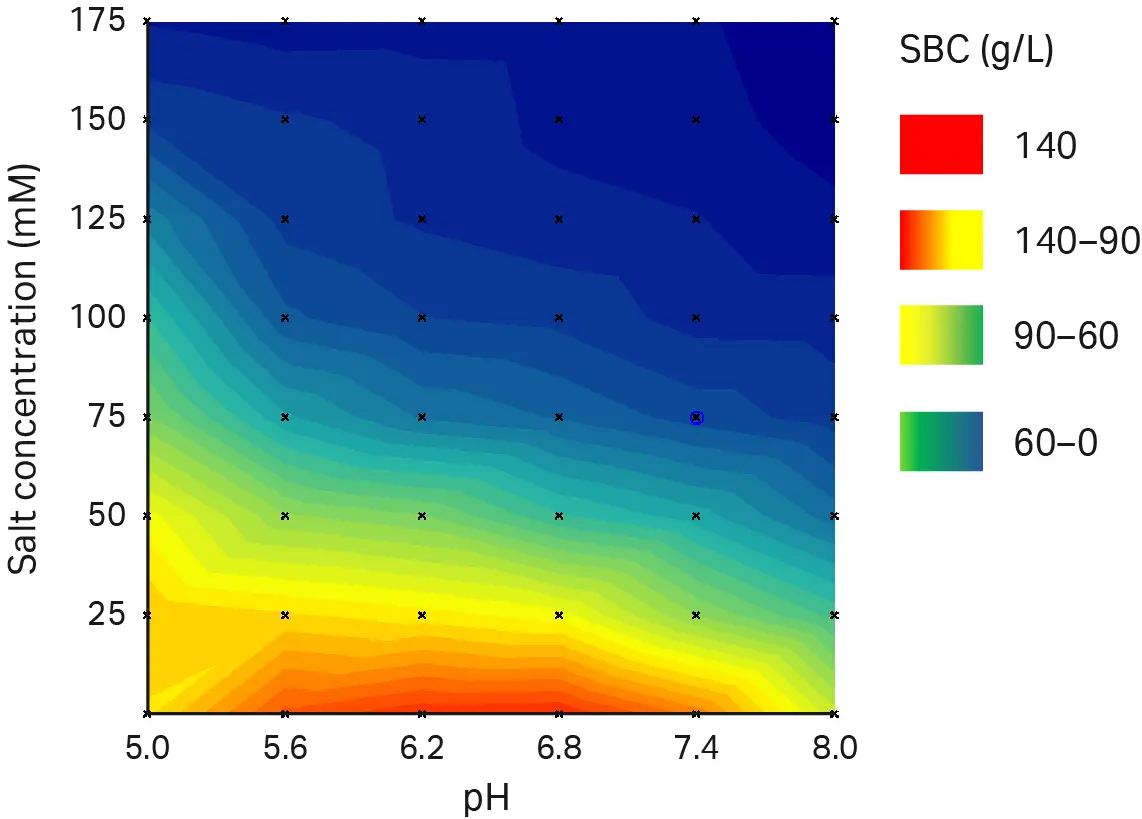 High throughput screening experiment data showing static capacity binding