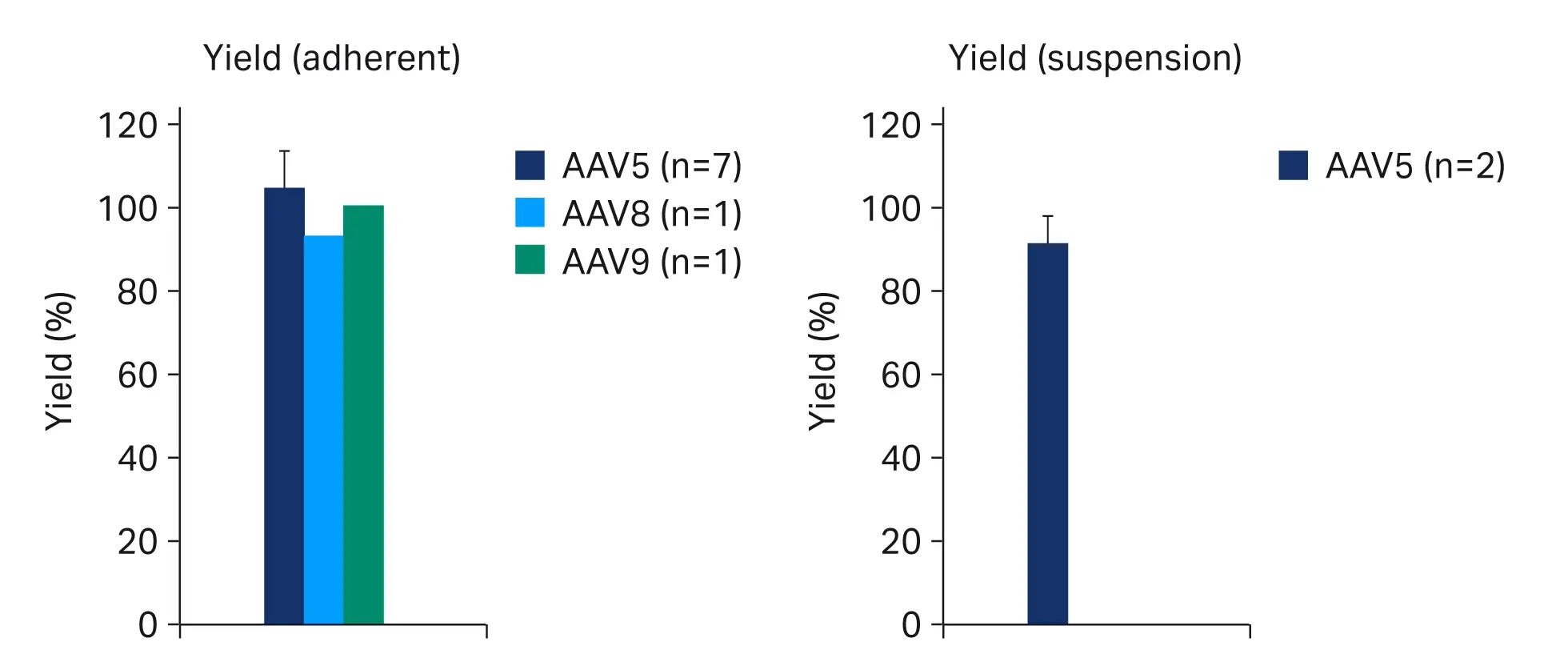 Virus yields over clarification from adherent (A) and suspension (B) rAAV crude harvests. Where multiple trials were run error bars represent a 95% confidence interval.
