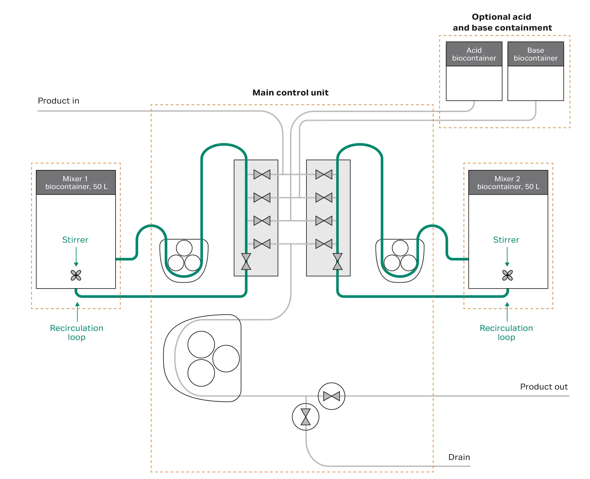 Schematic of the Cadence™ virus inactivation system.