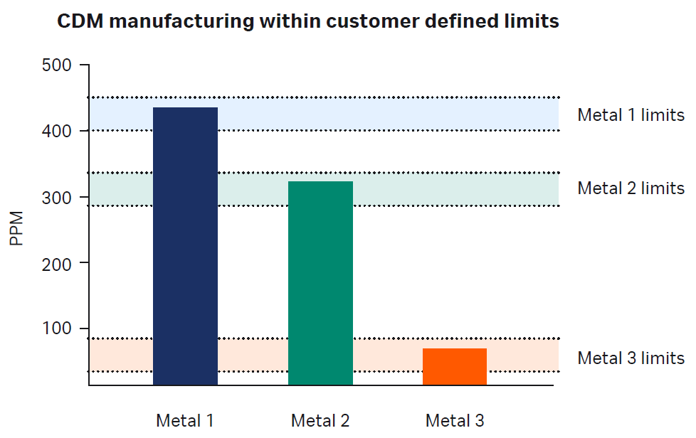 Chart: CDM manufacturing within customer defined limits