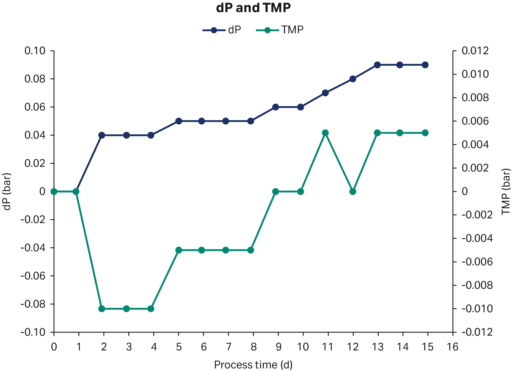 Dynamic perfusion delta P and TMP