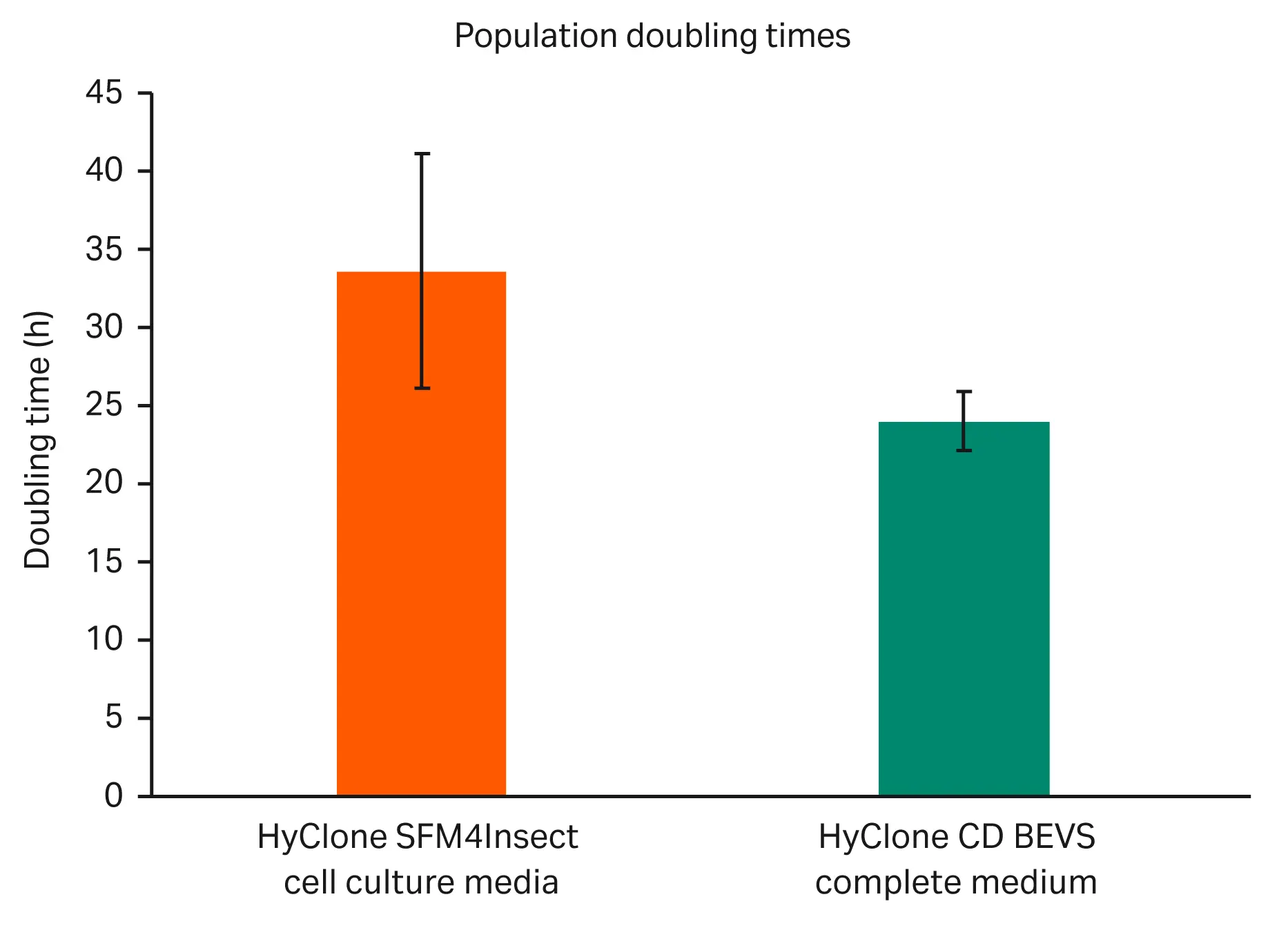 Population doubling time of Sf9 cells in HyClone CD BEVS complete medium