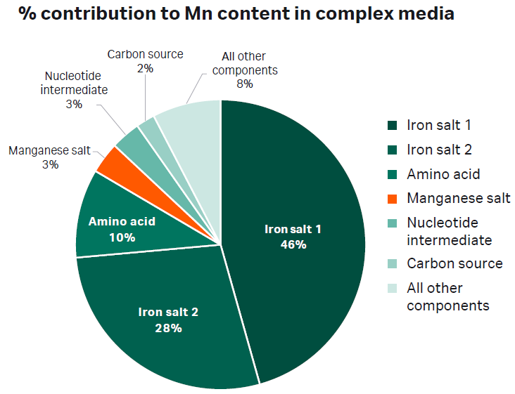 Chart: % contribution to Mn content in complex media
