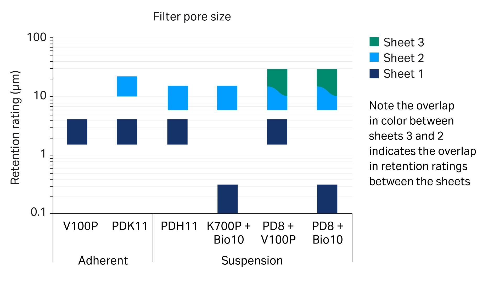 Retention ratings of filters evaluated in this work (the overlap in color between sheets three and two indicates the overlap in retention ratings between the sheets.