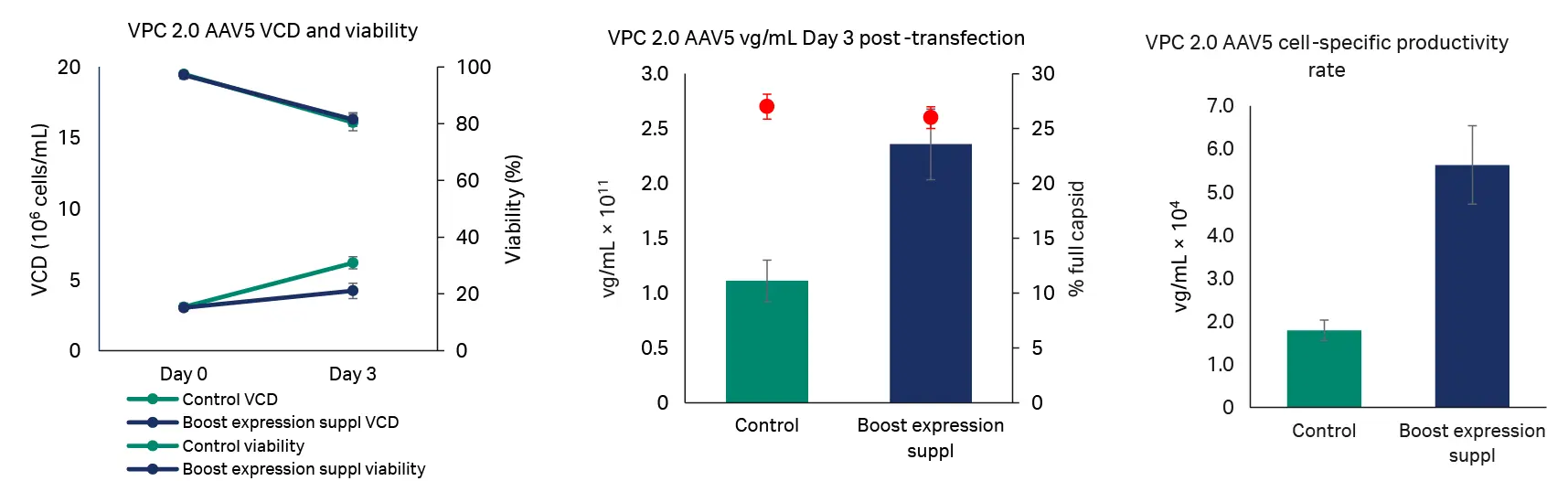 VPC 2.0 AAV5 VCD