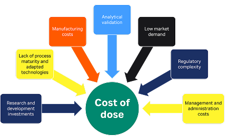 Diagram of AAV gene therapy cost drivers: R&D, manual upstream processing, low yields, and vector waste.